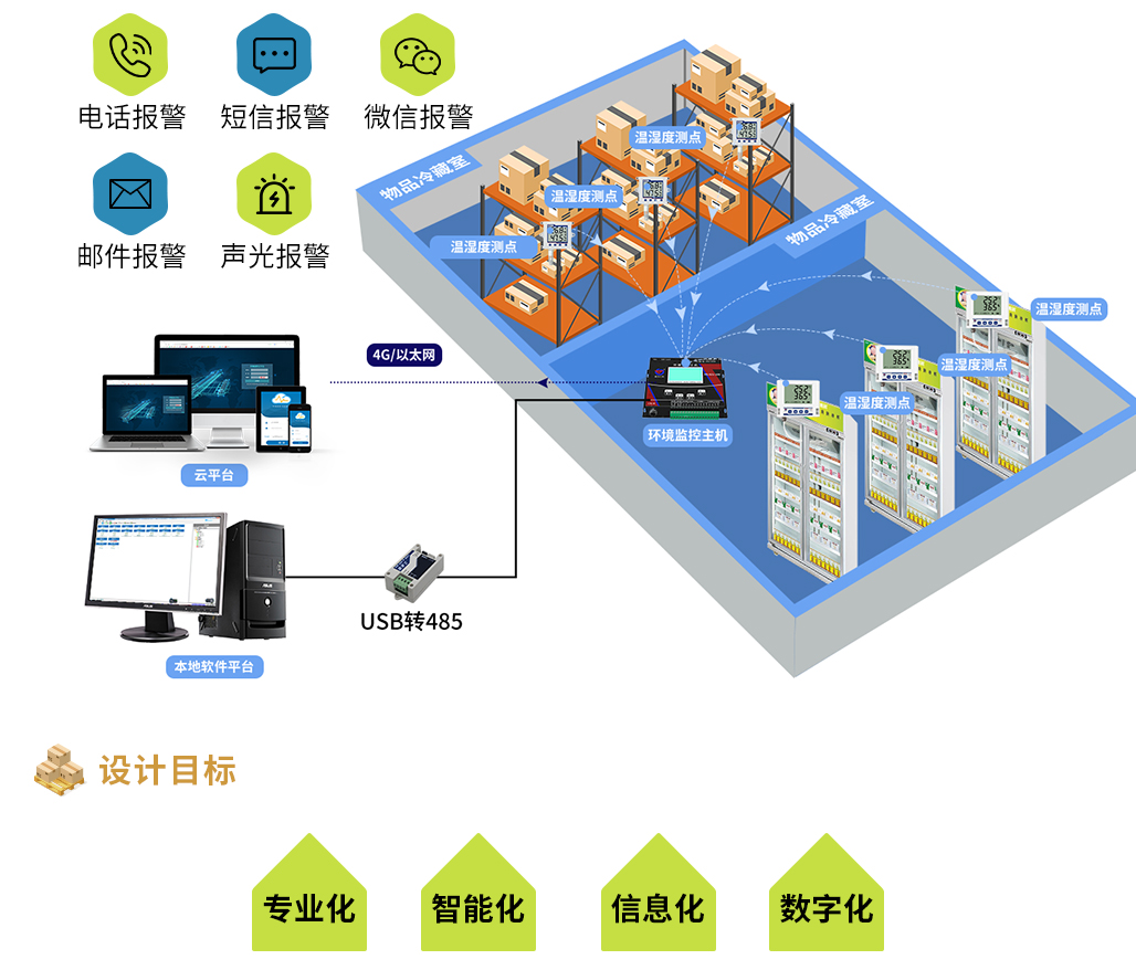 1644800970608034.jpg GSPGMP庫(kù)房溫濕度監(jiān)測(cè)解決方案_02.jpg