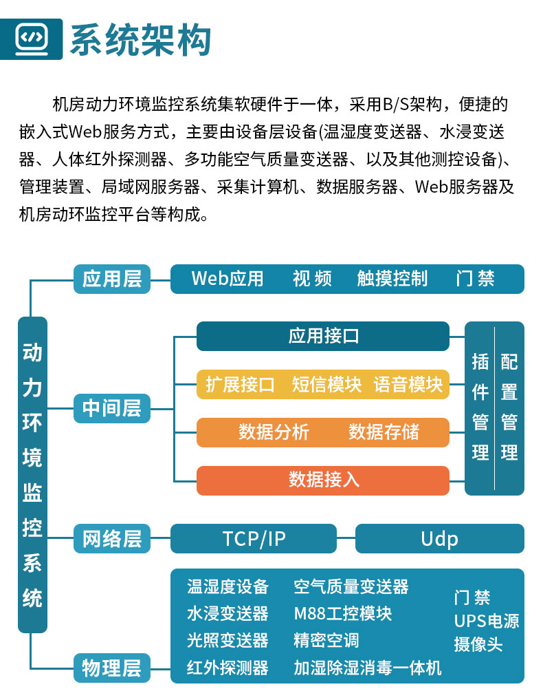 ups、精密空調(diào)、門禁、環(huán)境監(jiān)控系統(tǒng).jpg