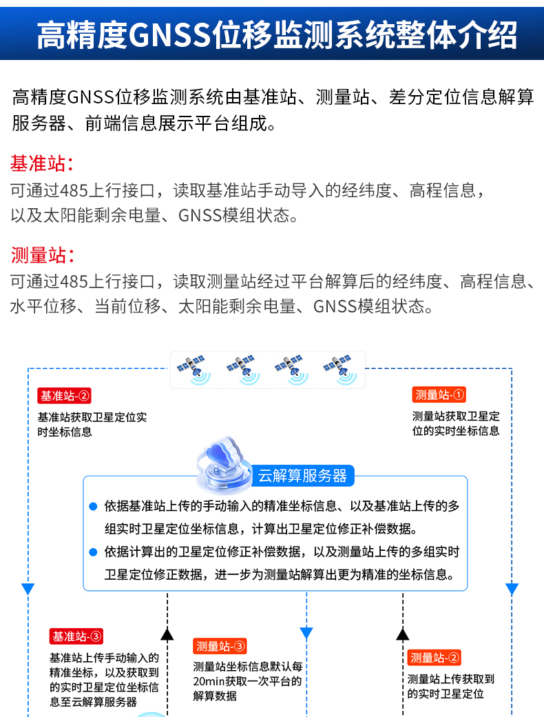 高精度GNSS位移監(jiān)測0828_03.jpg
