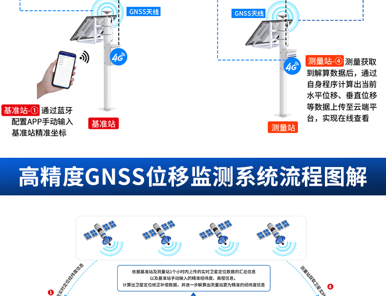 高精度GNSS位移監(jiān)測0828_04.jpg