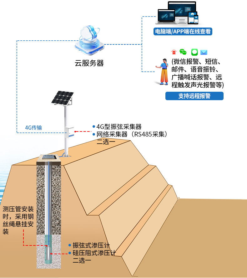 水庫大壩安全自動化監測系統_20.jpg